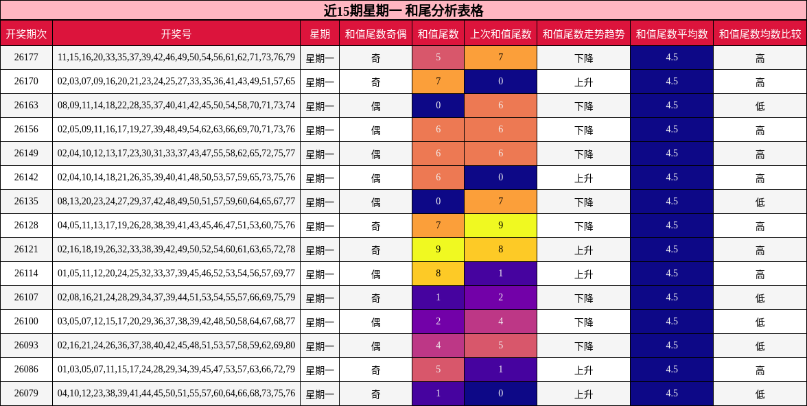 近15期星期一 和尾分析表格