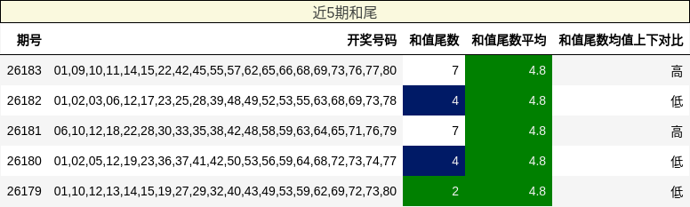 和尾分析