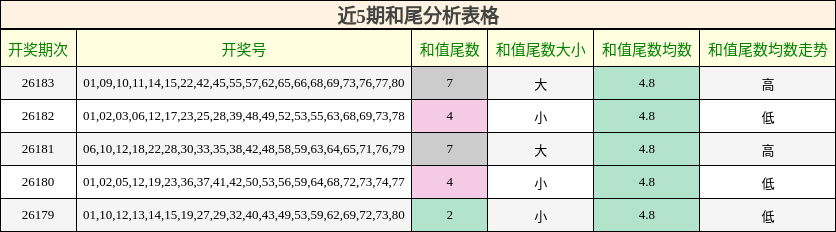 近5期和尾分析表格
