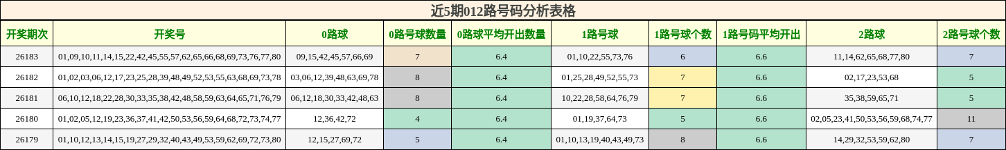 近5期012路号码分析表格