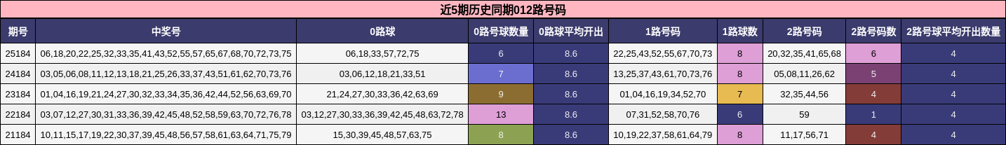 近5期历史同期012路号码