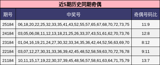 近5期历史同期奇偶