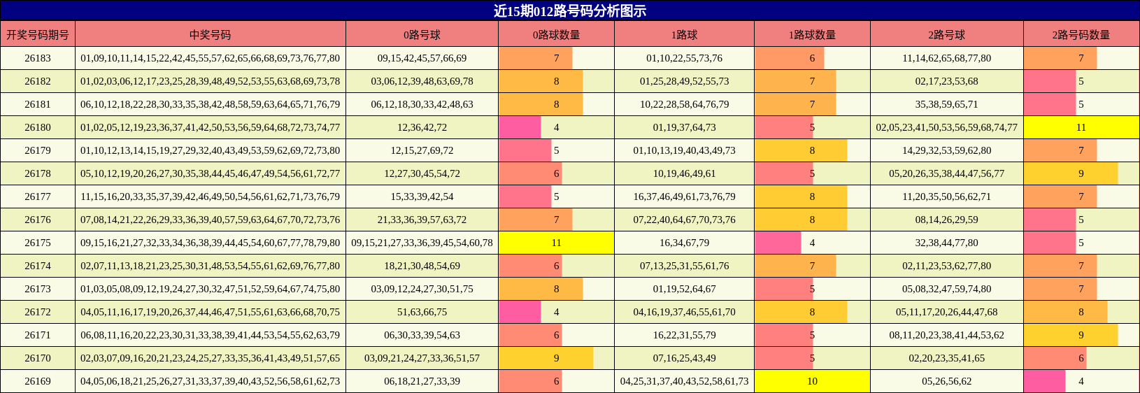 012路号码分析