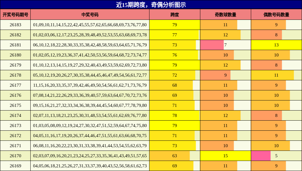 跨度分析，奇偶分析