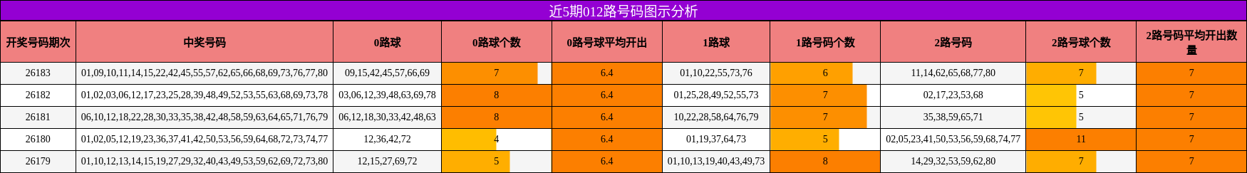 012路号码分析