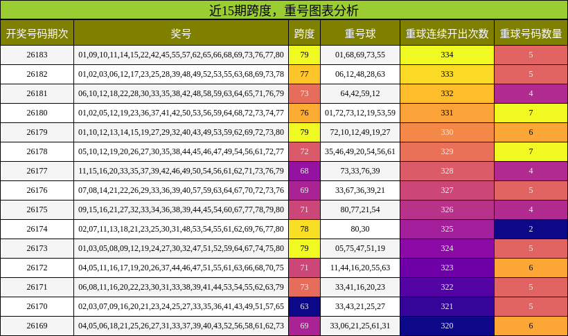 近15期跨度,重号图表分析