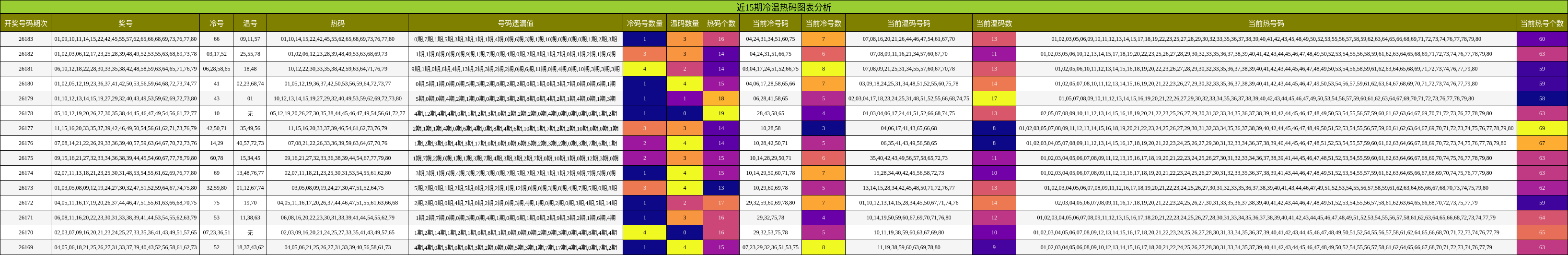 近15期冷温热码图表分析
