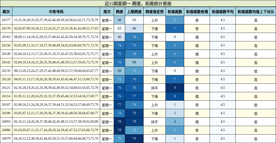 近15期星期一 跨度，和尾统计表格