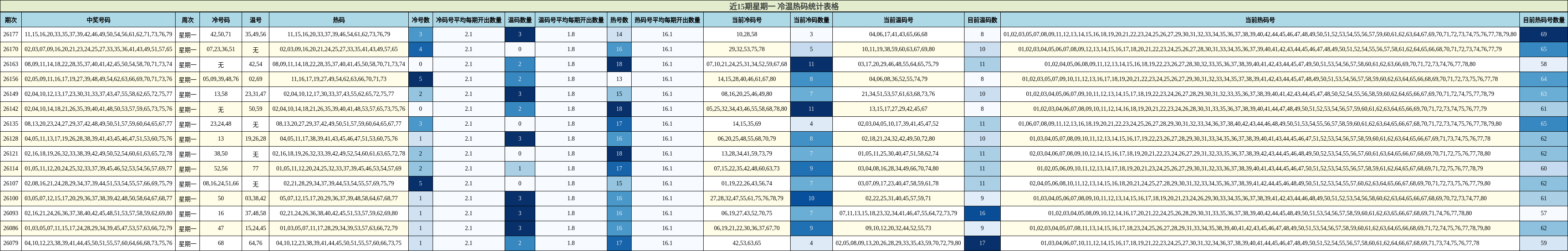 近15期星期一 冷温热码统计表格
