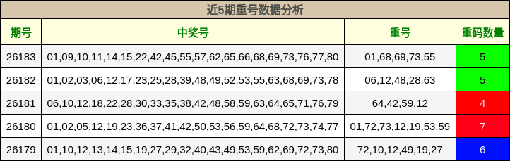 近5期重号数据分析