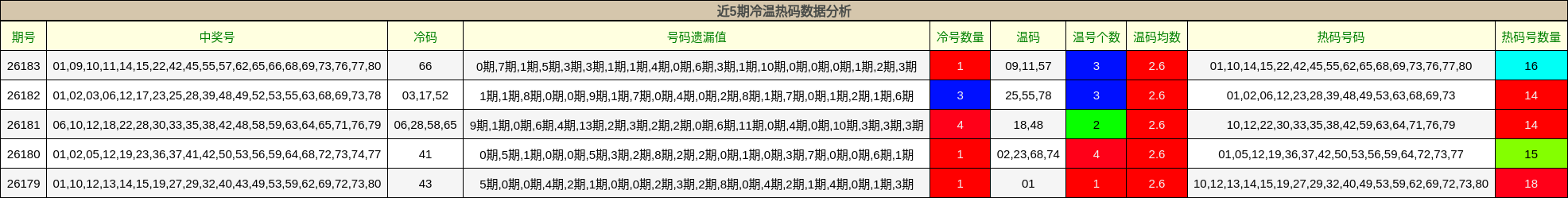 近5期冷温热码数据分析