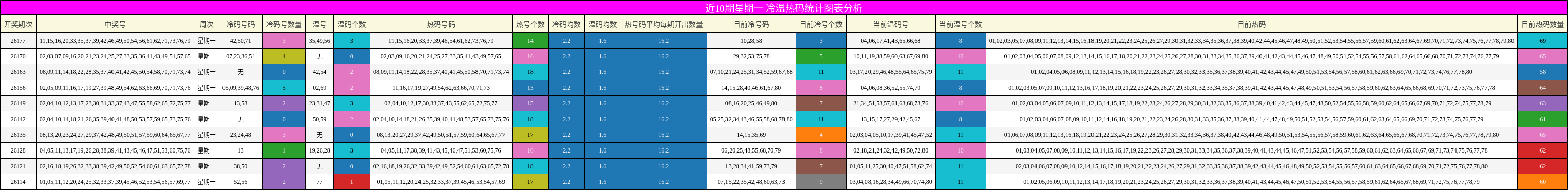 冷温热码分析