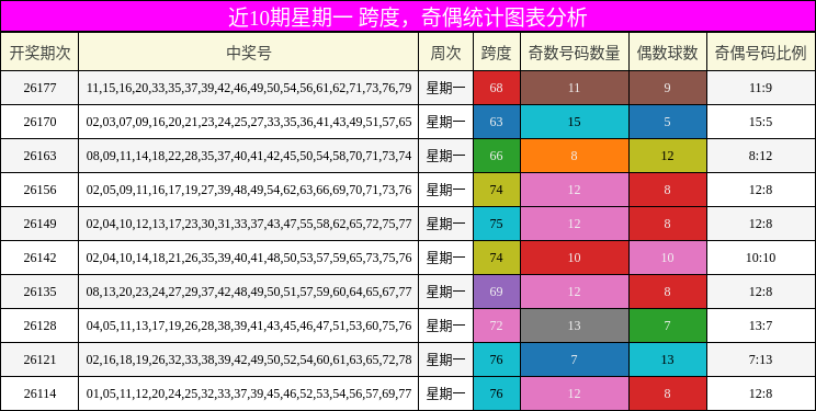 跨度分析,奇偶分析