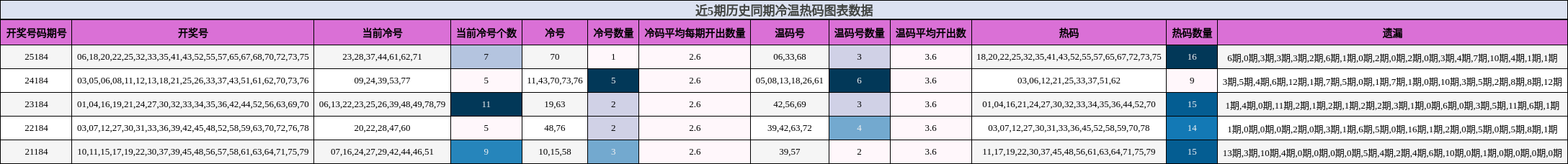冷温热码分析
