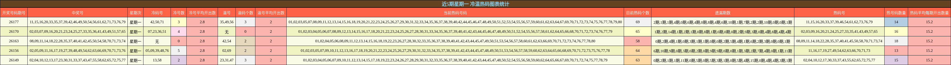 近5期星期一 冷温热码图表统计
