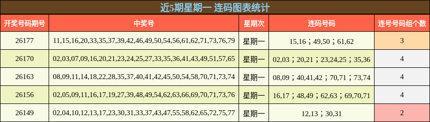 近5期星期一 连码图表统计