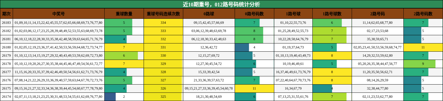 重号分析,012路号码分析
