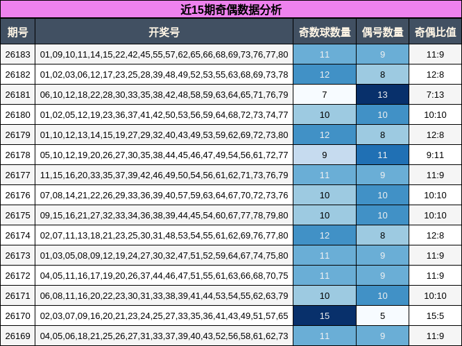 近15期奇偶数据分析