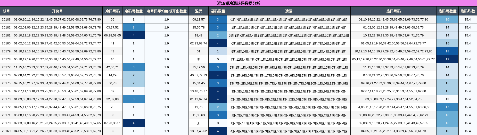 近15期冷温热码数据分析