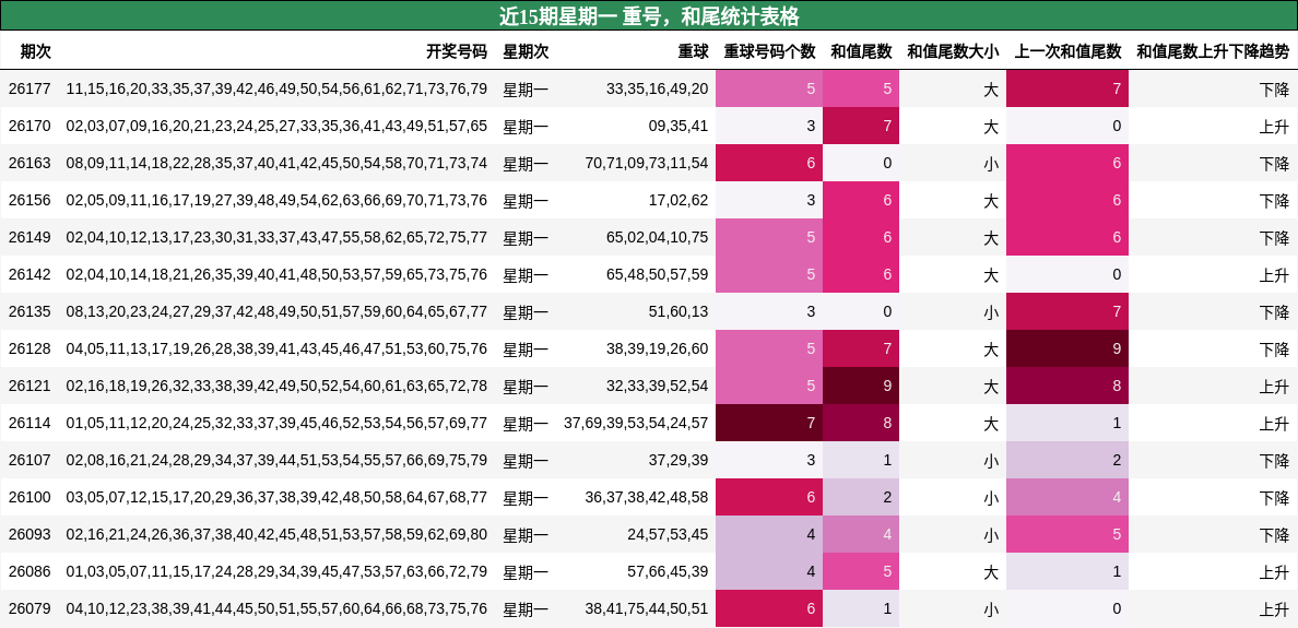 重号分析，和尾分析
