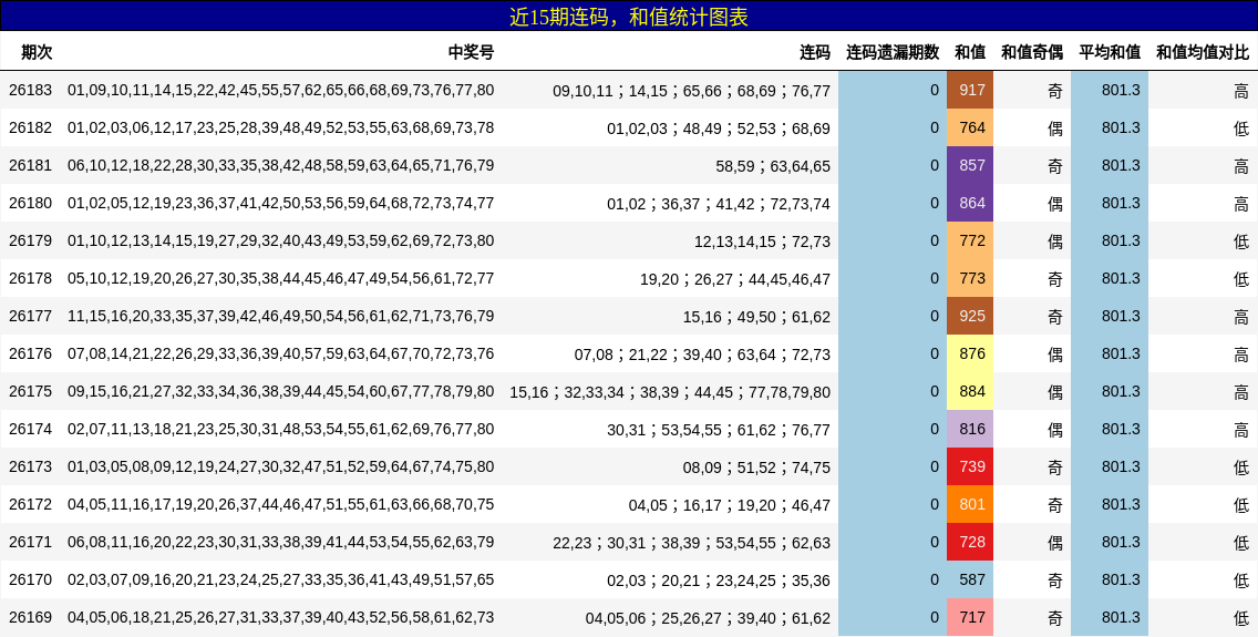 连码分析,和值分析