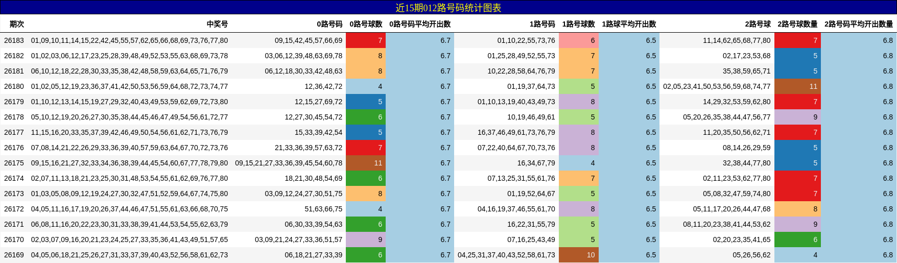 012路号码分析