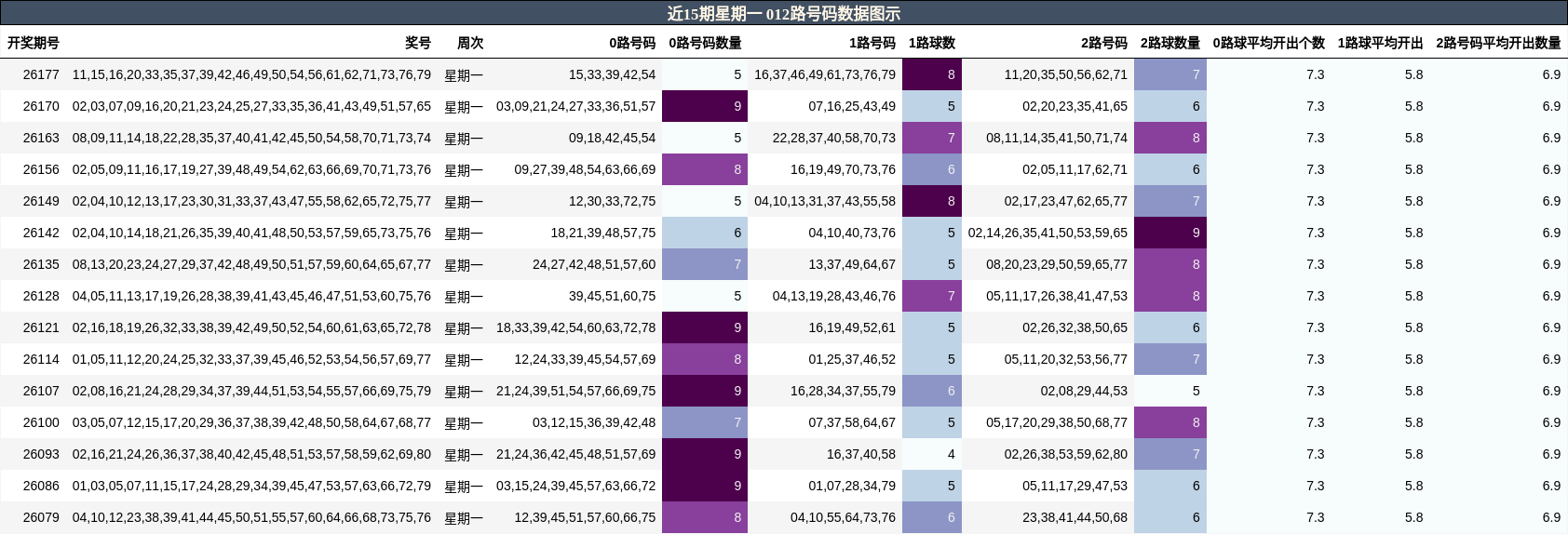012路号码分析