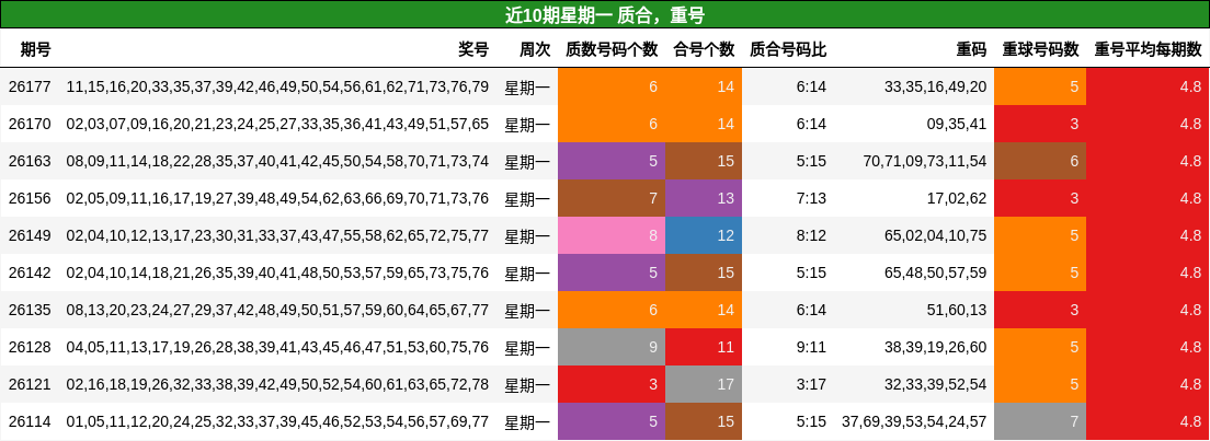 质合分析，重号分析