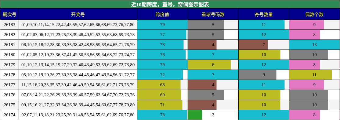 近10期跨度,重号,奇偶图示图表