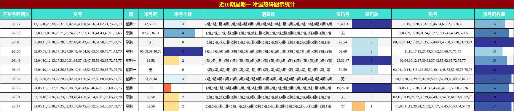 近10期星期一 冷温热码图示统计