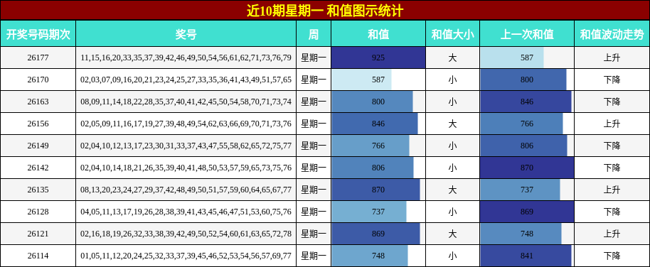 近10期星期一 和值图示统计