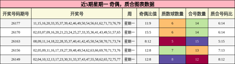 近5期星期一 奇偶,质合图表数据