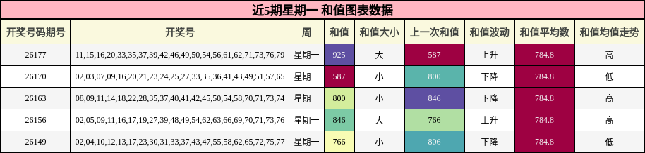 近5期星期一 和值图表数据