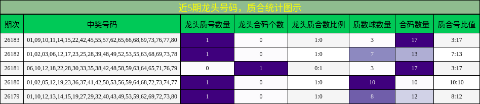 近5期龙头号码,质合统计图示