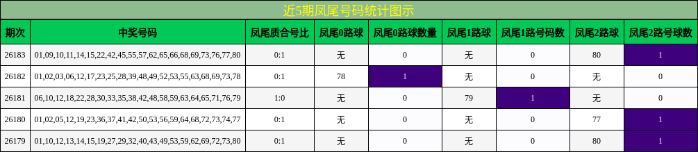 近5期凤尾号码统计图示