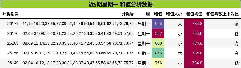 近5期星期一 和值分析数据
