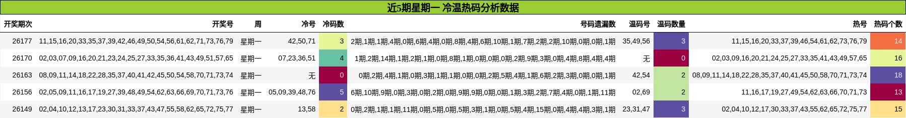 近5期星期一 冷温热码分析数据