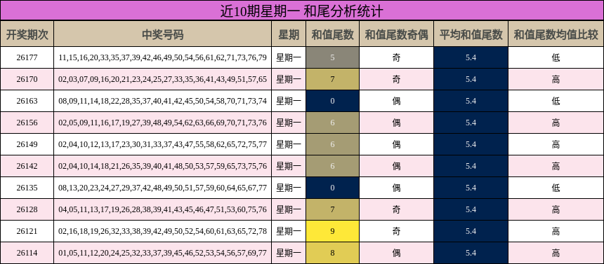 和尾分析
