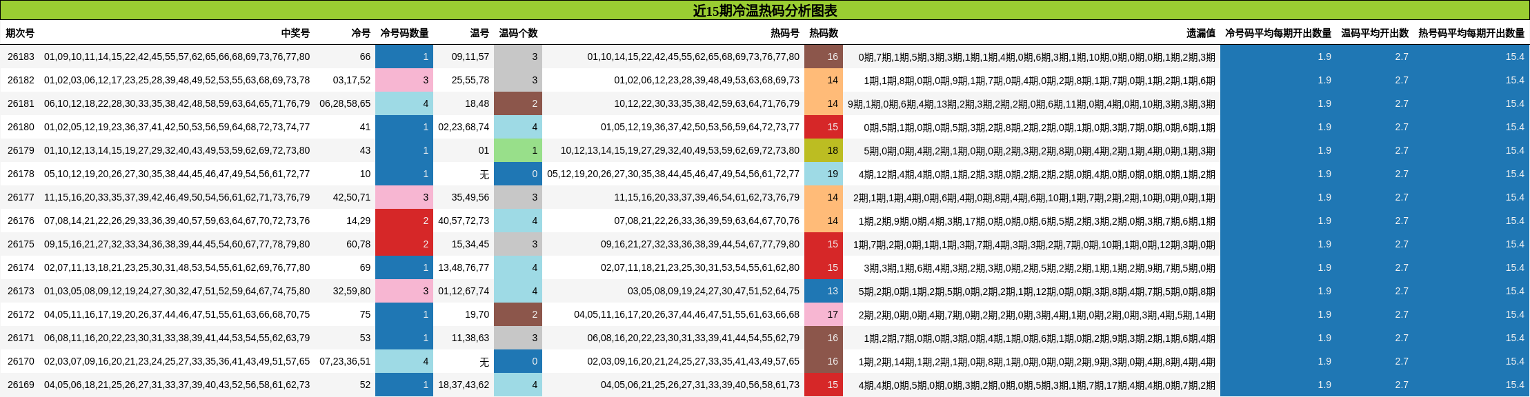 冷温热码分析