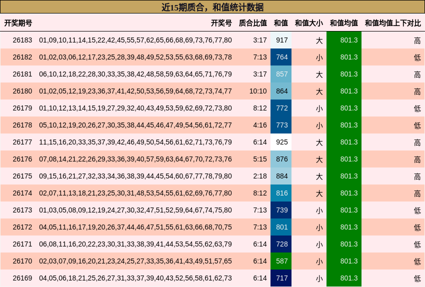 质合分析，和值分析