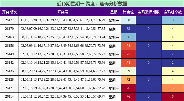 跨度分析，连码分析