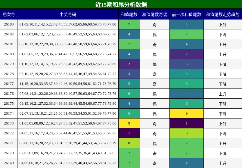 近15期和尾分析数据