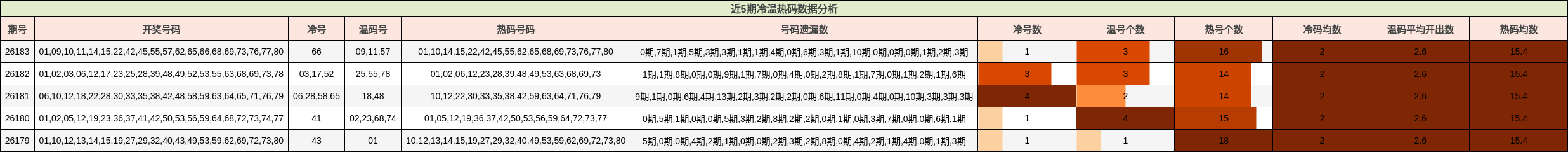 近5期冷温热码数据分析