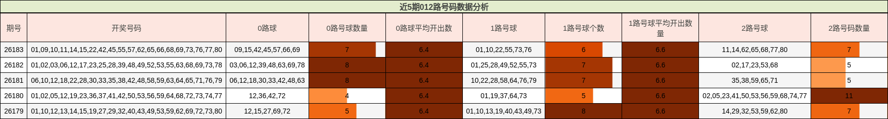 近5期012路号码数据分析