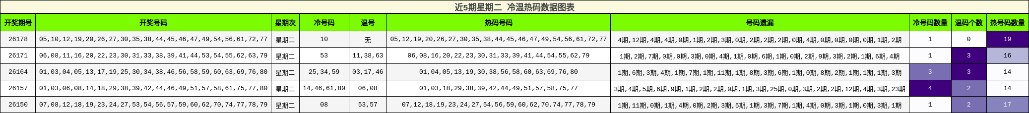 冷温热码分析