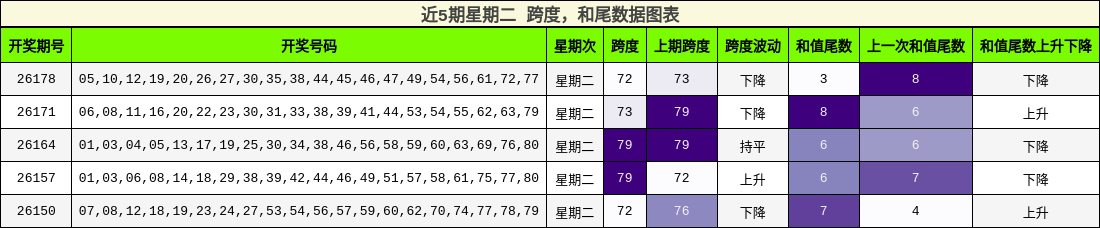跨度分析,和尾分析