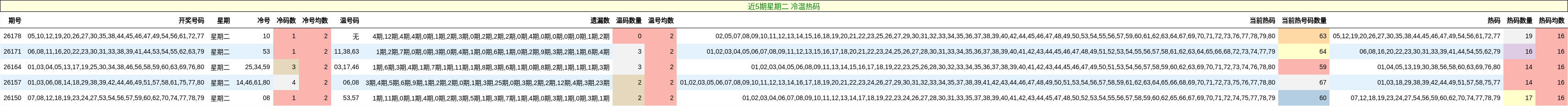 近5期星期二 冷温热码