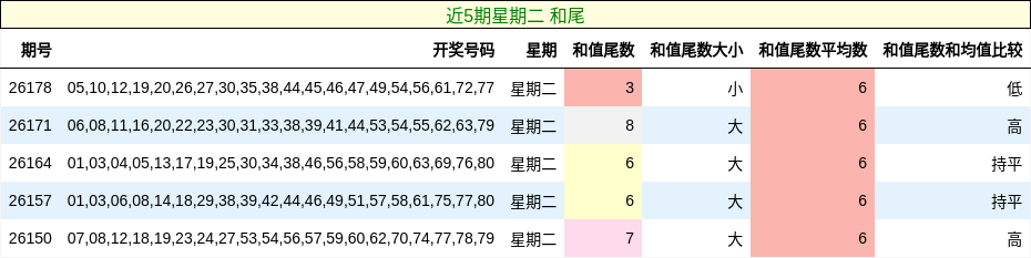 近5期星期二 和尾