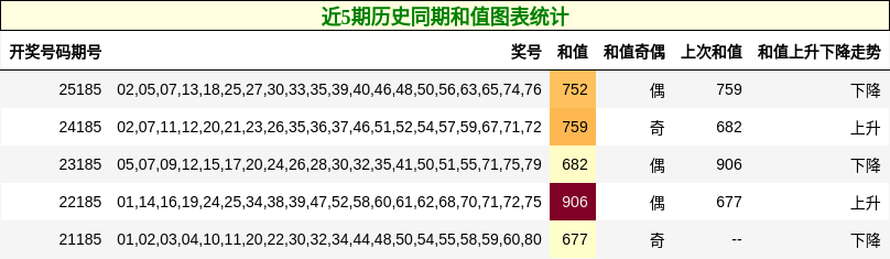 近5期历史同期和值图表统计