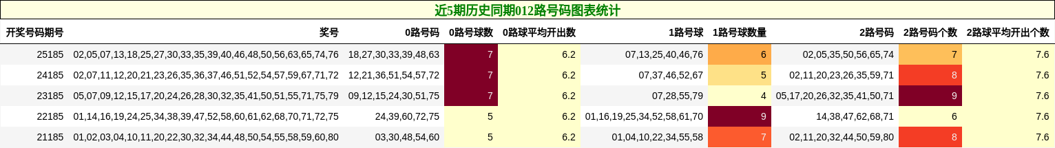 近5期历史同期012路号码图表统计
